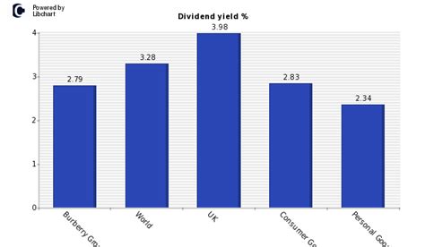 Burberry share dividend